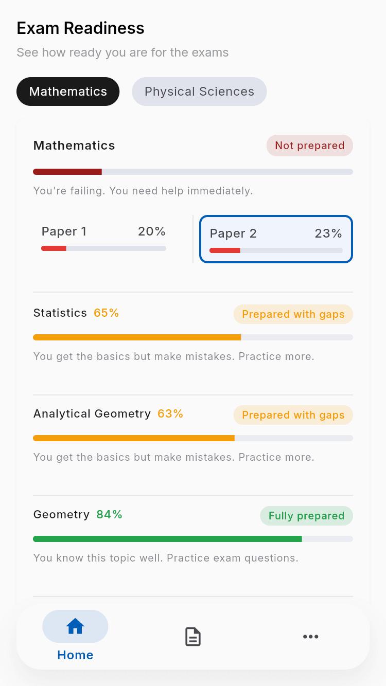 Topic breakdown highlighting weak areas